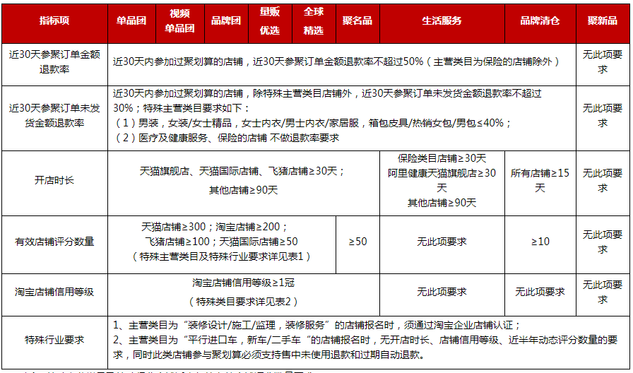 聚劃算招商規(guī)則概述及招商標(biāo)準(zhǔn)介紹